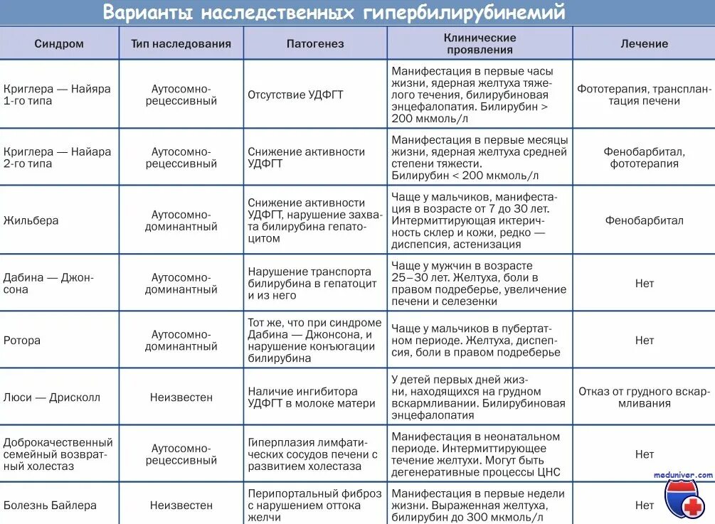 Ферменты после удаления. Синдром Жильбера анализ расшифровка. Биохимические показатели при синдроме Жильбера. Показатели анализа крови при синдроме Жильбера. Лабораторный признак, характерный для синдрома Жильбера.