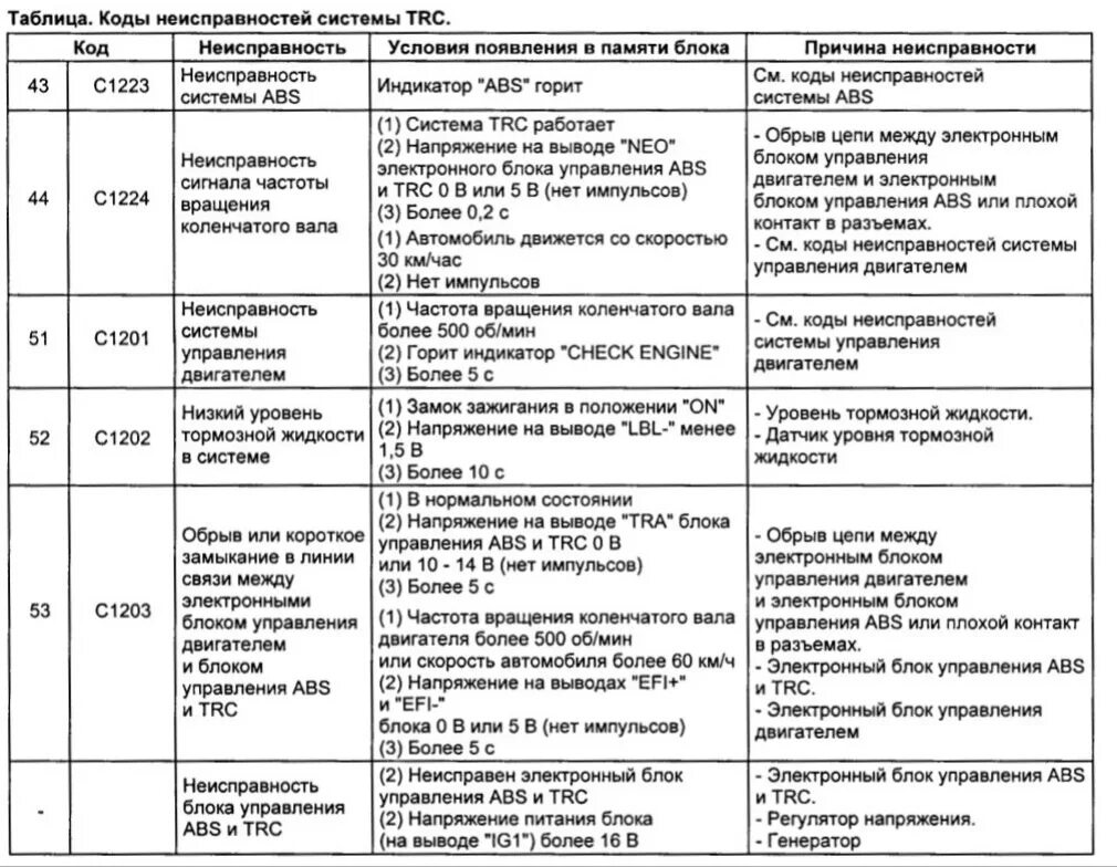 Таблица кодов неисправностей. Ошибки кодов неисправностей. Коды ошибок ЭСУД. Ошибка системы управления двигателем. Укажите код неисправности
