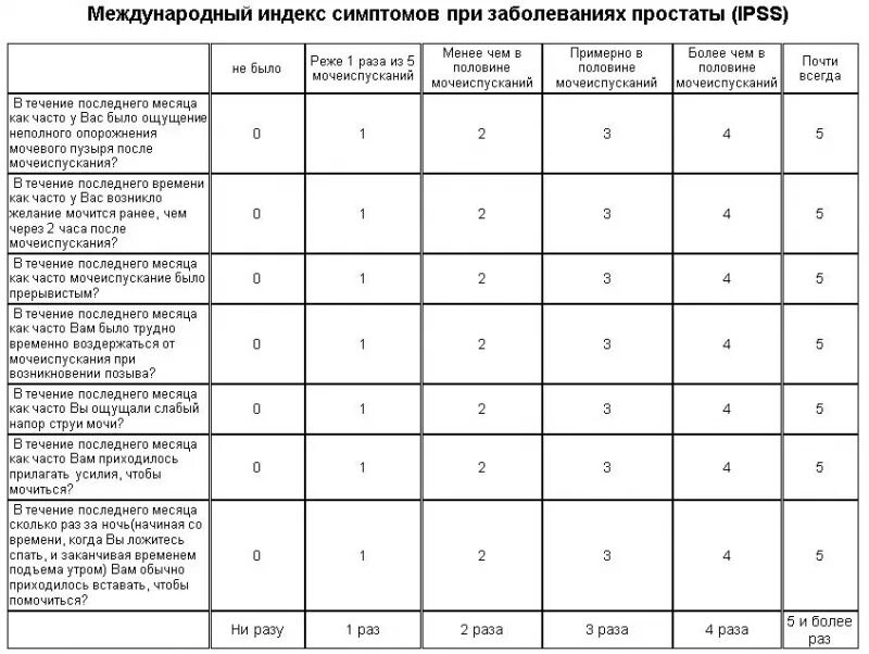 Сколько раз норма мочеиспускания. IPSS опросник. Шкала IPSS. IPSS Международная шкала оценки. Опросник IPSS предстательной железы.