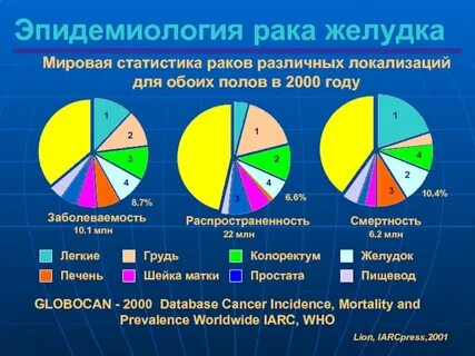Рак желудка заболеваемость