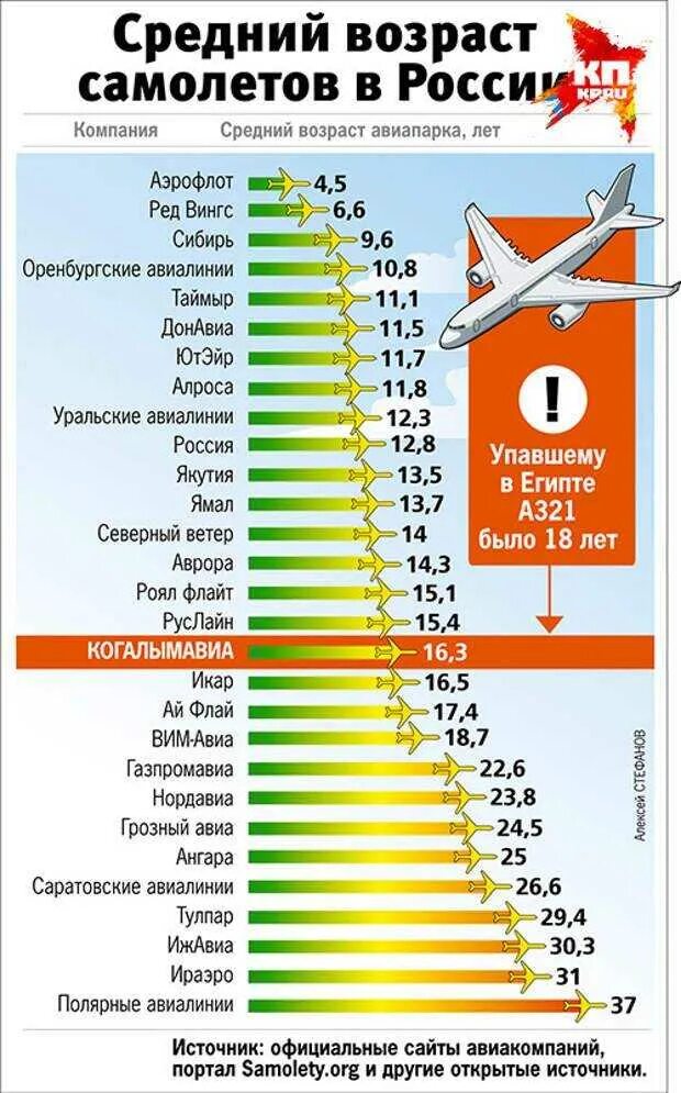 Сколько авиакатастроф в год. Средний Возраст самолетов. Статистика падения самолетов в мире. Сколько самолетрв в Росси. Средний Возраст самолетов по авиакомпаниям.