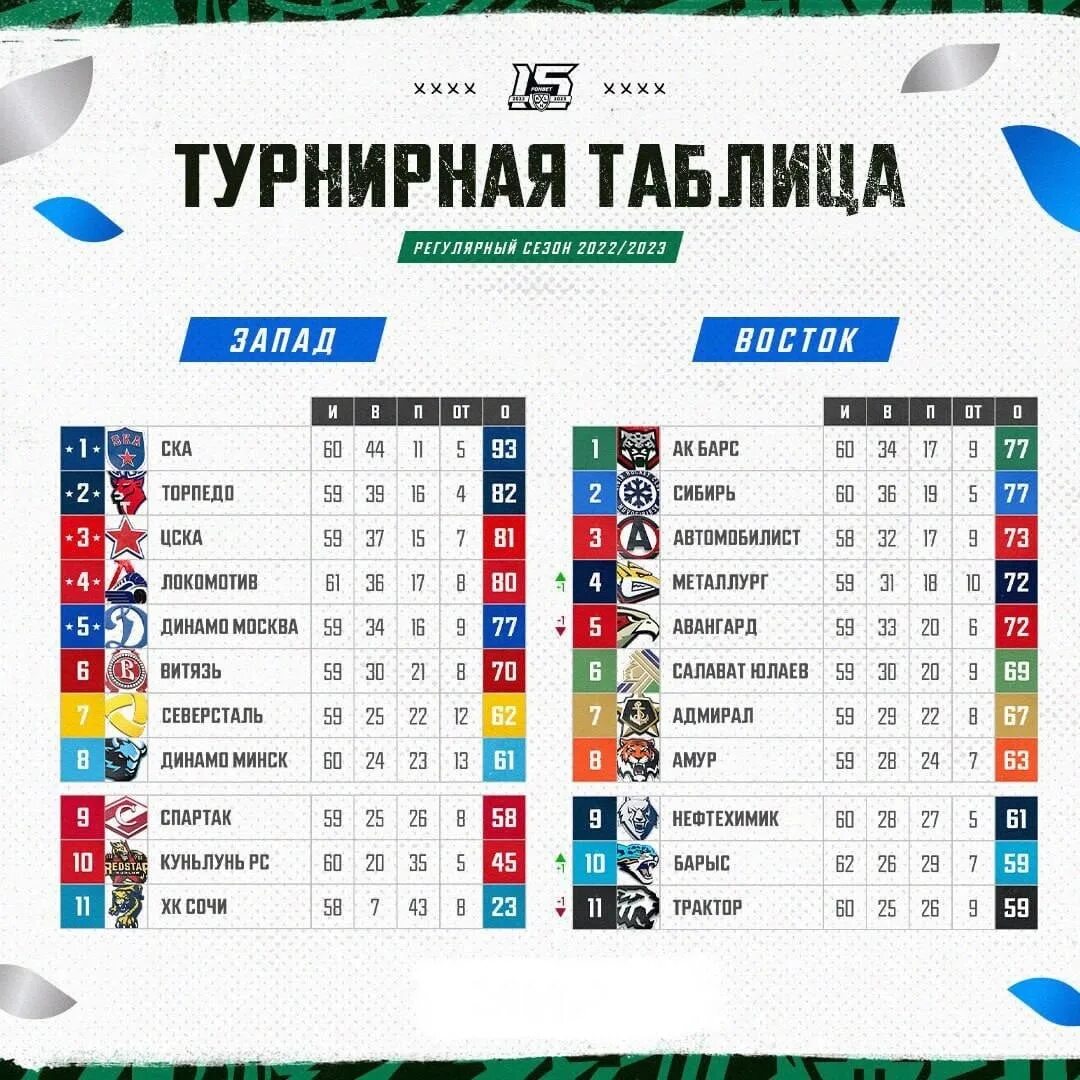 Ска результаты 2023. КХЛ Кубок Гагарина 2023 турнирная таблица. Хоккей КХЛ турнирная таблица 2022-2023. Турнирная таблица КХЛ 2022-23. Хоккей таблица КХЛ.