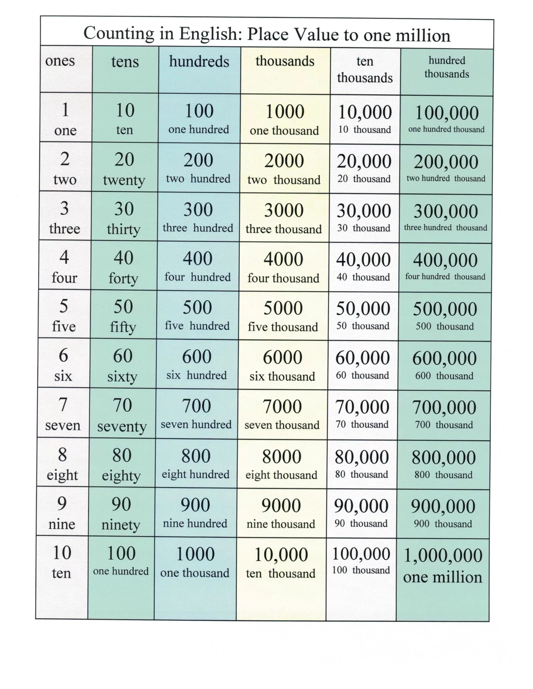 Тысяча по английскому. Цифры на английском от 100 до 1000. Цифры на английском до тысячи. Числа по английскому от 1 до 1000. Английский считать до 100