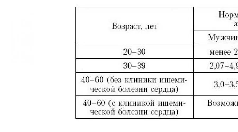 Холестерин норма коэффициент атерогенности норма. Коэффициент атерогенности таблица. Коэффициент атерогенности норма у мужчин по возрасту таблица. Коэффициент атерогенности норма у мужчин после 60 лет таблица.