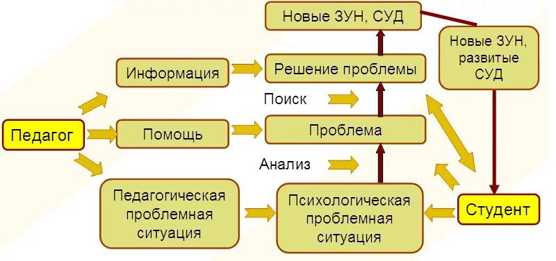 Технологическая карта проблемного урока