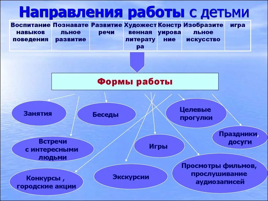 Организация мероприятия в детском саду. Формы работы с детьми. «Формы работы с детьми в ДОО».. Фори мы работы с детьми. Формы работы с детьми в ДОУ.