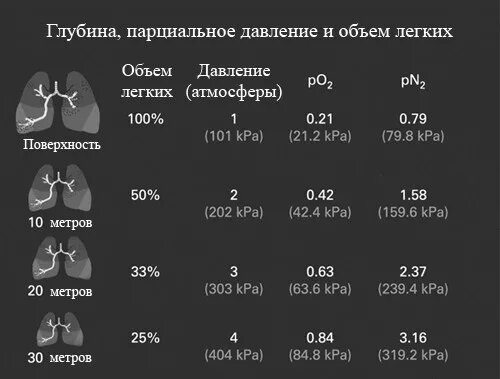 Какое давление на глубине 1 м. Давление на глубине. глубина и давление в атмосферах. давление на глубине 10 метров. какое давление воды на глубине 10 метров.