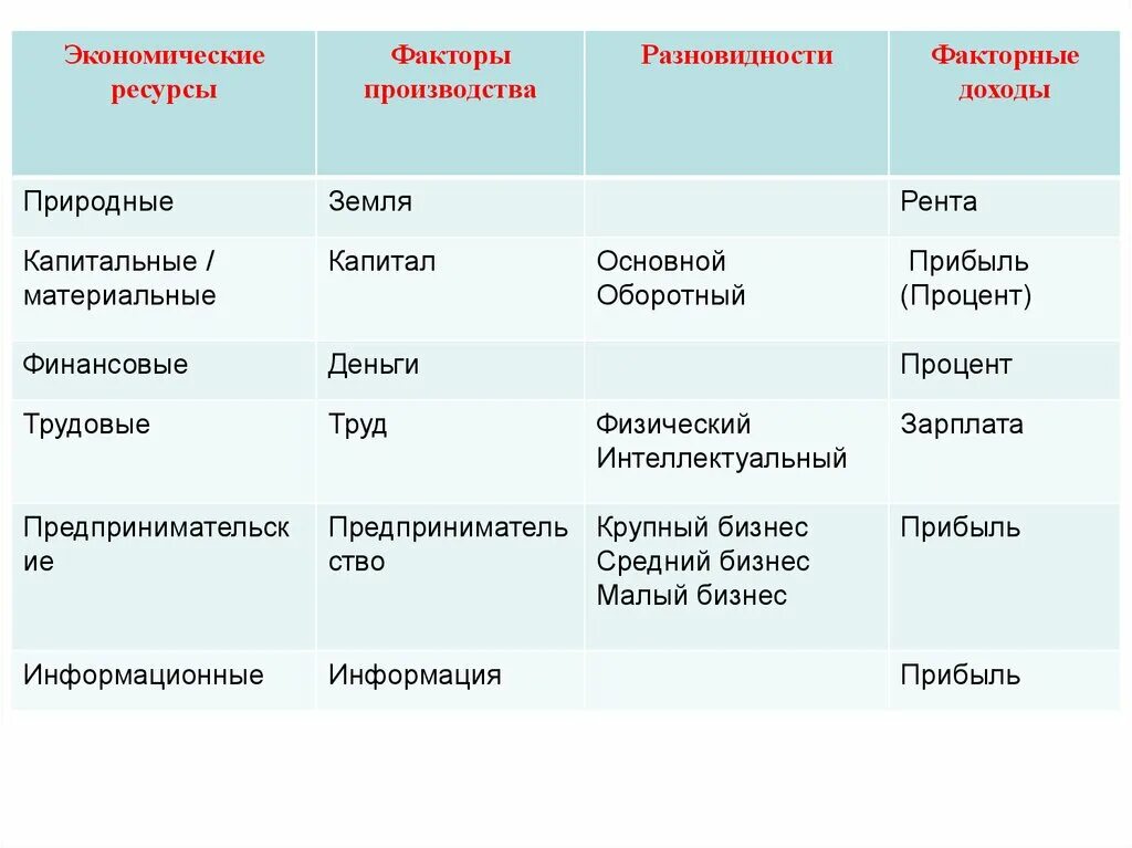 Фактор производства традиционной экономики. Экономические ресурсы и факторы производства. Виды экономических ресурсов факторов производства. Ресурсы и факторы производства в экономике. Производство экономические ресурсы ,факторы производства.