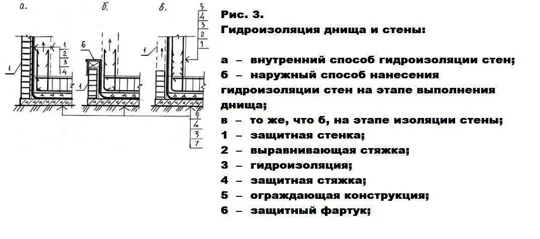 Методы гидроизоляции. Гидроизоляция стен, фундаментов: горизонтальная оклеечная. Гидроизоляция схема нанесения. Вертикальная рулонная гидроизоляция схема. Вертикальная и горизонтальная гидроизоляция фундаментов.