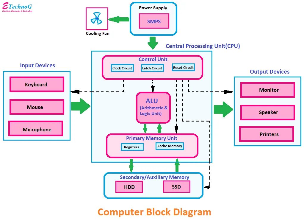 CPU diagram. Block diagram of Computer. Диаграммы DIF. Block diagram of the IBM Power Systems Computing System. Cpu functions