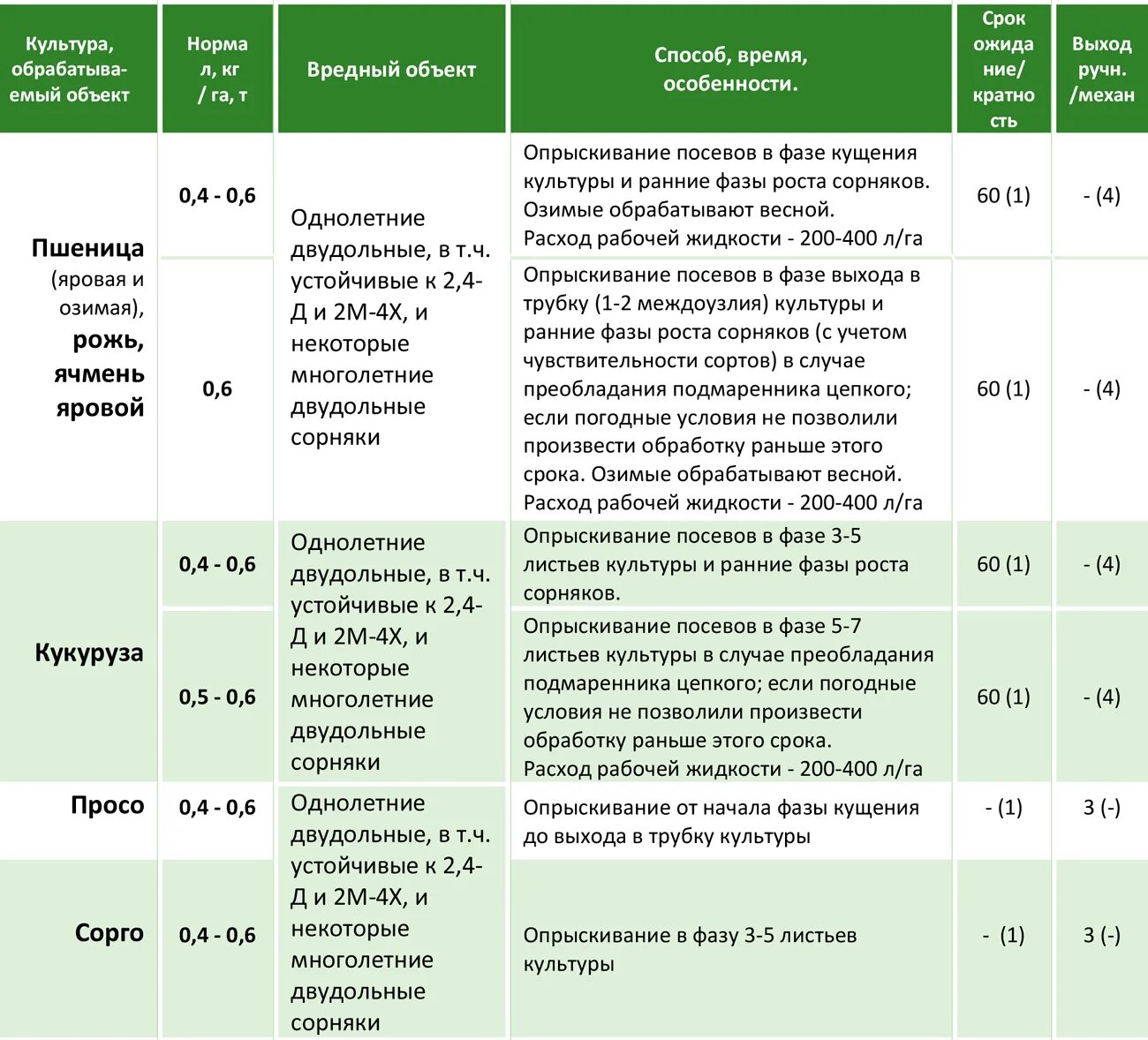 Можно ли применять гербицид