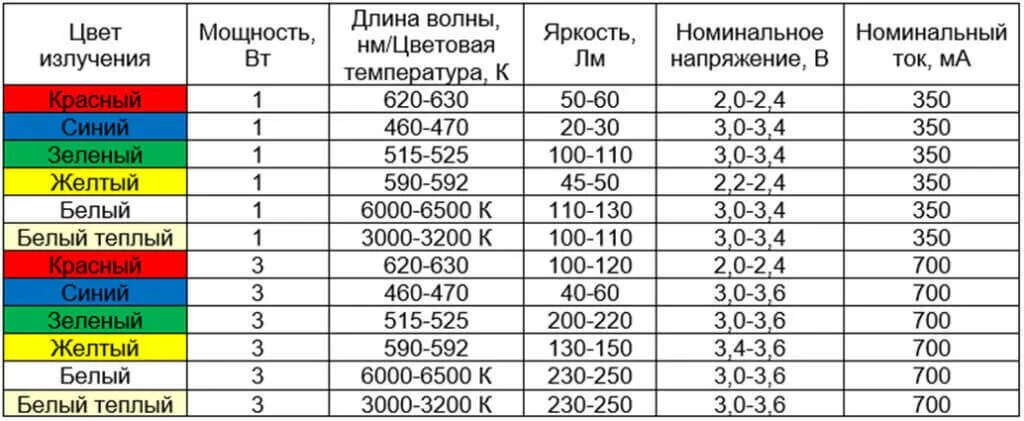 Яркость SMD светодиодов таблица. Параметры светодиодов 3мм. Параметры синего светодиода. Ток светодиода 5мм. Количество диодов