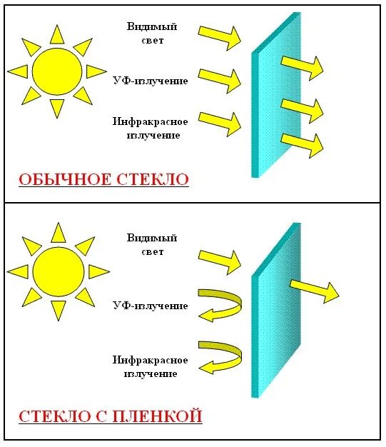 Не пропускающая лучей света. Пропускает ли стекло ультрафиолетовые лучи от солнца. Пропускает ли стекло инфракрасное излучение. Пропускает ли оконное стекло ультрафиолет. Стекло, поглощающее ультрафиолетовые лучи.