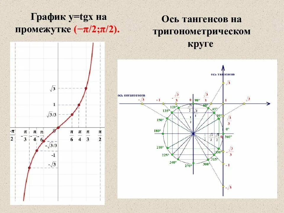 Ось тангенсов и котангенсов. Ось котангенса на единичной окружности. Тригонометрический круг ось тангенсов. Тригонометрический круг с осями тангенсов и котангенсов.