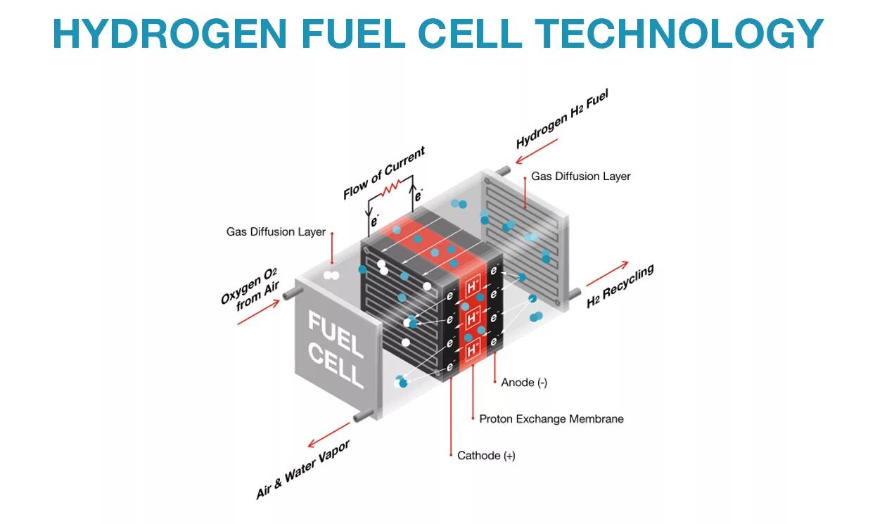 Водородный модуль. Топливные элементы - ячейка (fuel Cell). Топливный элемент (hydrogen fuel Cell – водородный топливный элемент (ячейка). Принцип работы топливного элемента. Топливный элемент схема.