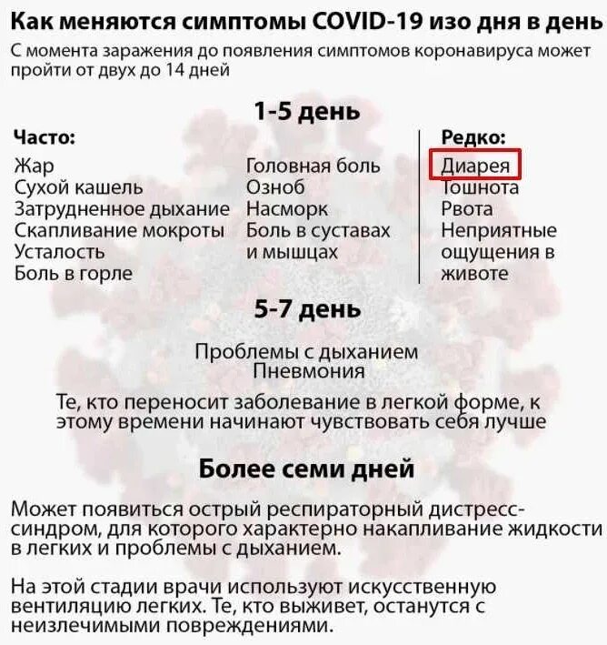 Фазы заболевания коронавирусом. Этапы болезни коронавируса. Симптомы коронавируса по дням. Коронавирус этапы заболевания