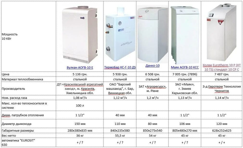 Сравнение газовых котлов. Мощность газовых котлов для отопления частного дома. Список газовых котлов. Выбор мощности газового котла. Мощность газовых котлов для котельных.