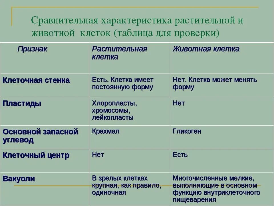 Признаки сравнения растений. Таблица по биологии сравнение строения клеток растений и животных. Сравнение растительной и животной клетки таблица 5 класс биология. Сравнение строения клеток растений и животных таблица. Таблица признаки растительная клетка животная клетка.