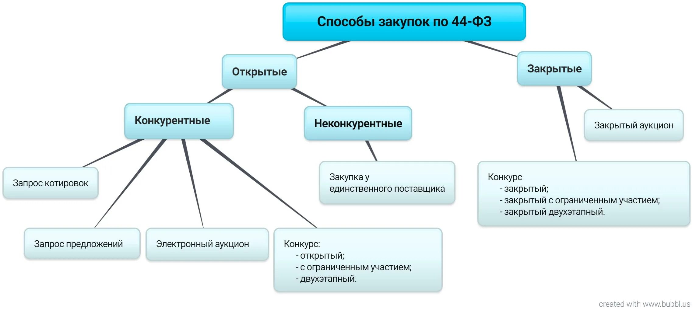 К видам торгов относится. Способы проведения закупок по 44 ФЗ. Схема проведения закупки по 44-ФЗ. Процедура госзакупки по 44 ФЗ схема. Виды конкурентных закупок по 44 ФЗ.