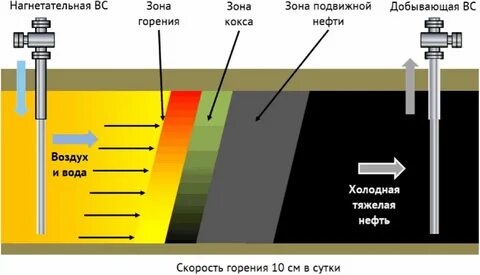 Извлечения нефти