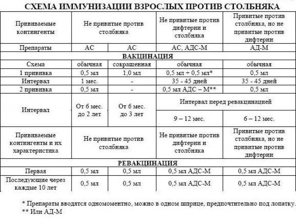 Температура после адсм. Схема вакцинации против столбняка взрослых. Вакцинация от столбняка взрослых схема. АДСМ схема вакцинации. Иммунизация против столбняка у взрослого.