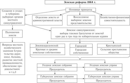 Органы земских учреждений