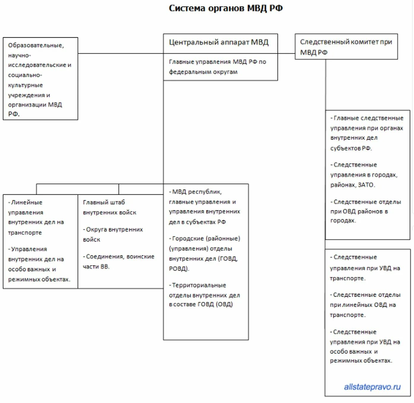Мвд структуры подразделения. Структура органов внутренних дел схема. Структура органов МВД России схема. Структура ОВД полиции РФ схема. Структура Министерства внутренних дел РФ схема 2020.