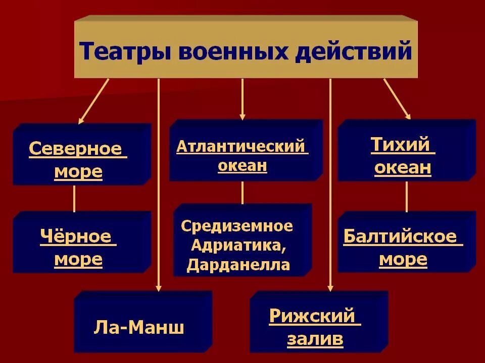 Ментальный театр военных действий что это. Театр военных действий. Театр войны и театр военных действий. Театры военных действий второй мировой. Театр боевых действий.