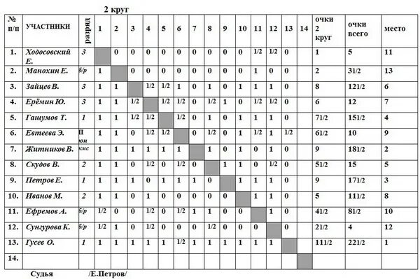анализ результатов соревнований