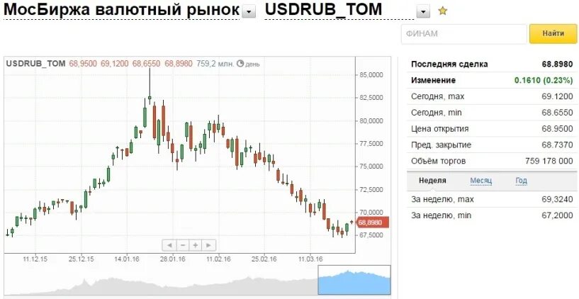 Московская биржа валюта. Котировки доллара на бирже. Ставки на бирже валют. Доллар на Московской бирже сейчас.