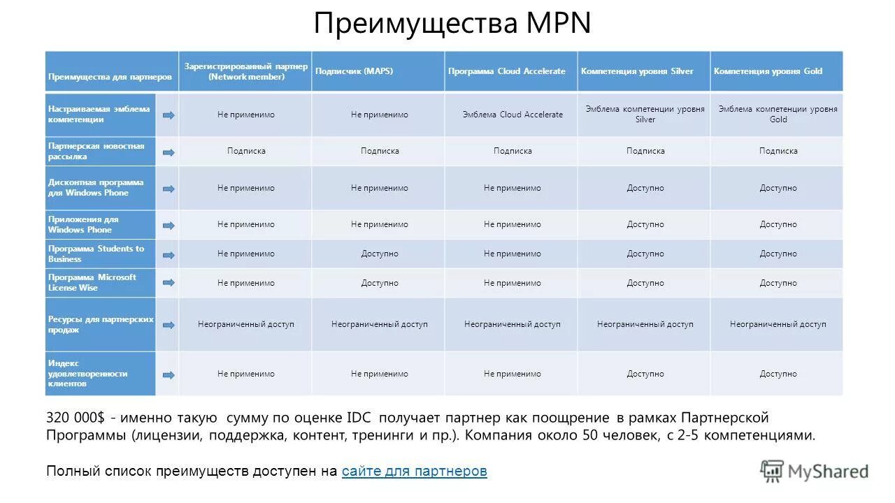 триггеры для сайта. как назвать уровни подписки. связный список. преимущества на сайте. создать смешанный список.