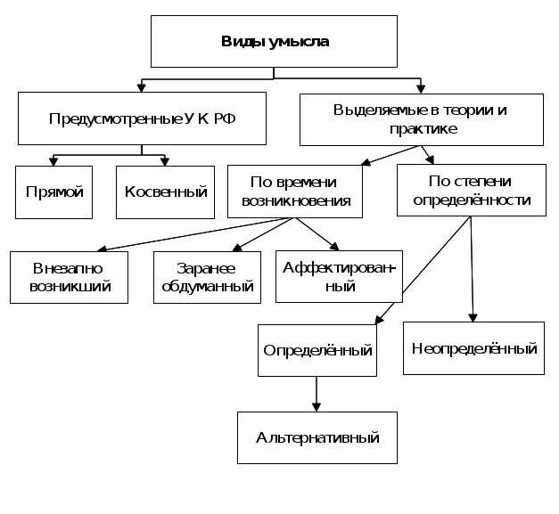 Формы косвенного умысла. Классификация умысла в уголовном праве. Классификация видов умысла. Виды умысла и их правовое значение уголовное право. Классификация умысла в уголовном праве РФ.