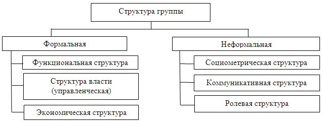 Структура группы. Неформальная структура малой группы. Формальная структура коллектива. Структура группы схема. Структура группы лидера