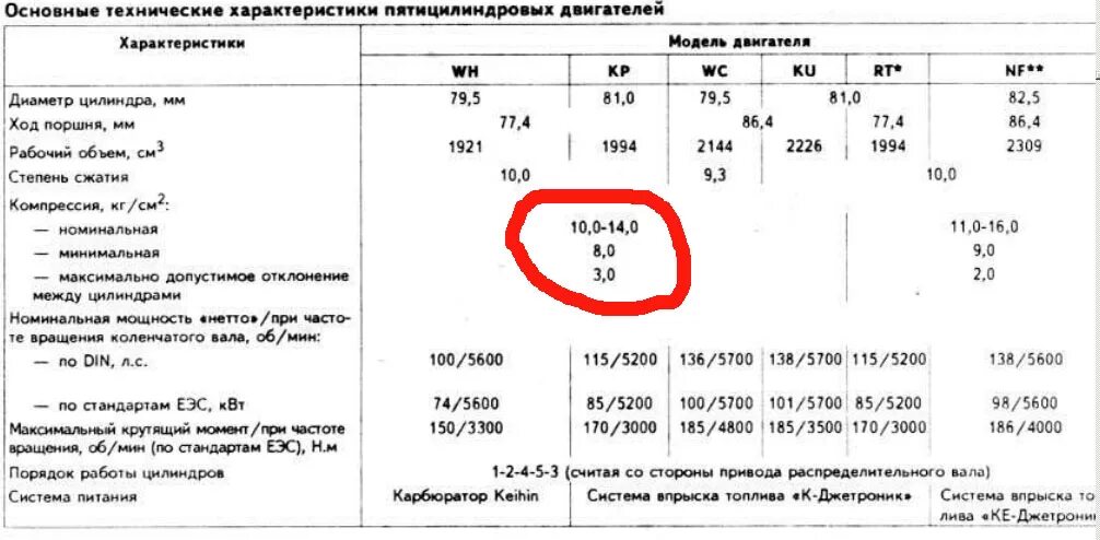 Сколько масло нужно в газель. Компрессия на УАЗ Буханка ЗМЗ 409 двигатель. Степень сжатия двигателя ЗМЗ 409. Степень сжатия ЗМЗ 405. Характеристика ДВС 402.