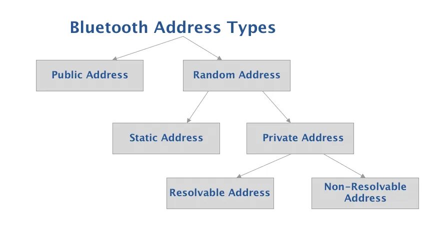 Bluetooth адрес. Bluetooth адрес пример. Виды Bluetooth адресов. Bluetooth адрес публичный и случайный.