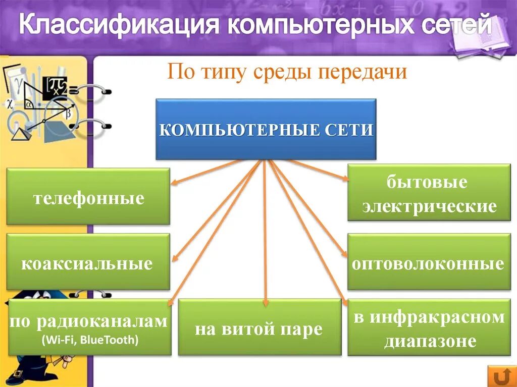 Передача данных типы компьютерных сетей. Классификация компьютерных сетей. классификация и типы компьютерных сетей. классификация вычислительных компьютерных сетей. классификация компьютерных сетей схема.