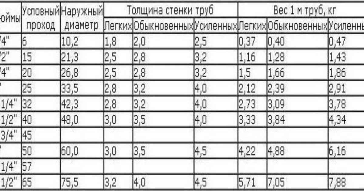 Таблица диаметров труб в мм и дюймах. Размеры труб пнд в дюймах и миллиметрах. Труба внутренний диаметр 27мм. Диаметр трубы для резьбы 1 1/4 дюйма в мм. Внутренний диаметр 3/4 трубы в мм.