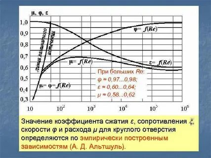 Коэффициент расхода