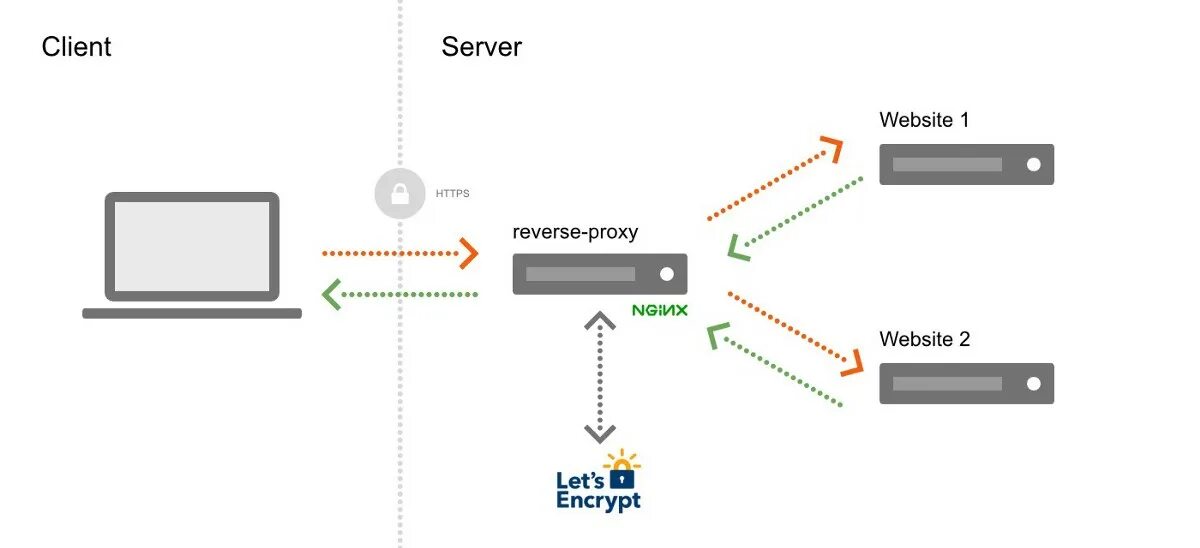Proxy path. Nodes сервер. Веб сервер nginx. Хост порт прокси сервера. Apache хостинг сайтов.
