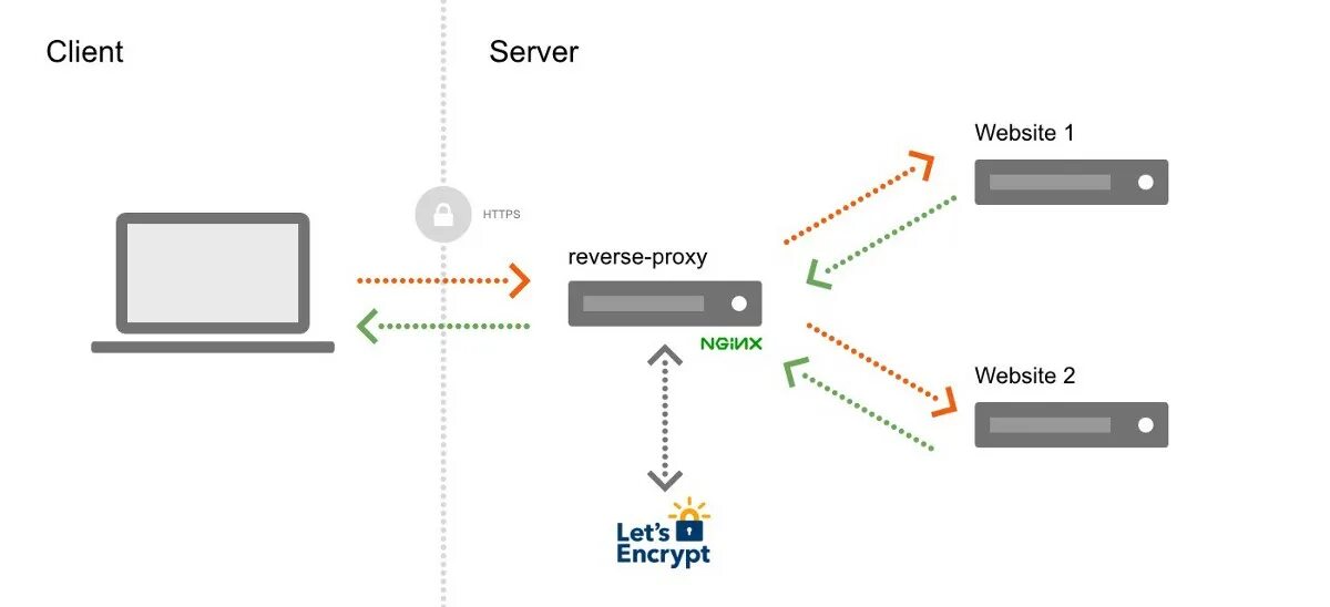 Прокси скрипты. Nodes сервер. Веб сервер nginx. Хост порт прокси сервера. Apache хостинг сайтов.