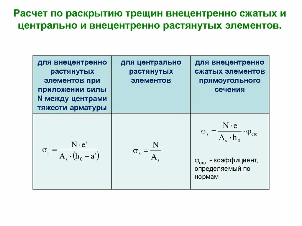 Расчет по образованию нормальных трещин изгибаемых элементов. Формула прочности Центрально-растянутых элементов. Расчет растянутых железобетонных элементов. Расчет Центрально сжатого элемента на прочность формула.