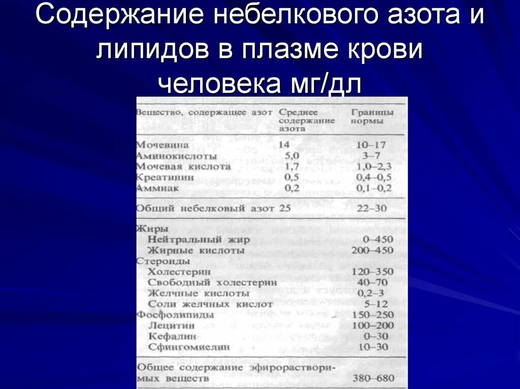 Нормы содержания веществ в крови. Содержание железа в плазме крови. Нормы липидов плазмы крови. Нормальное содержание фосфолипидов в плазме крови человека. Витамины в плазме крови