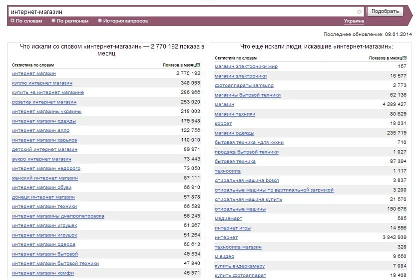 Список интернет магазинов в россии. Популярные интернет магазины. Самые запрашиваемые товары. Самые популярные слова в интернете. Самые частые запросы в интернете.
