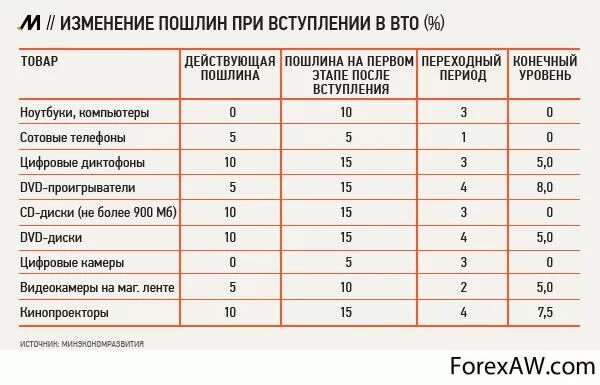 Мог ли монарх вводить новые пошлины. Таможенная пошлина на ввоз. импортные пошлины. размер таможенной пошлины. сравнение таможенных пошлин разных стран.
