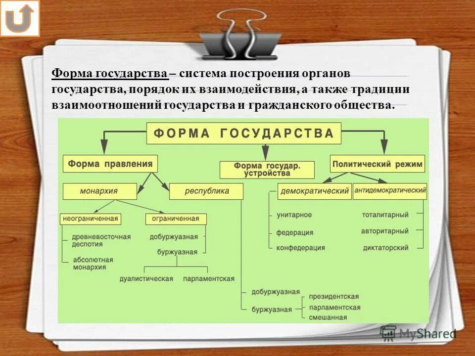 Функции государства егэ обществознание. Формы государства. Формы правления Обществознание. Форма государства форма правления. Формы правления ЕГЭ Обществознание.