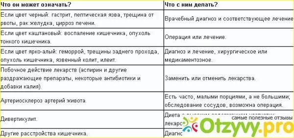 Почему кал черный при каких заболеваниях. Лекарства меняющие цвет кала. продукты окрашивающие кал в темный цвет. какие лекарства могут изменить цвет кала. препараты которые окрашивают кал в темный цвет.