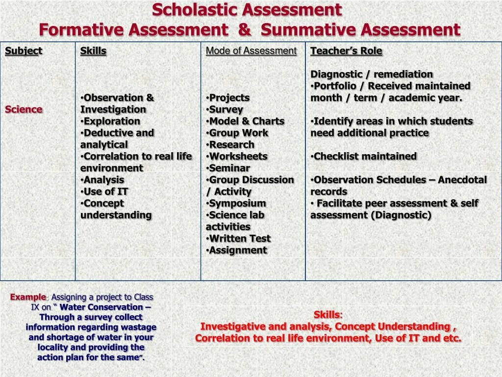 Formative and Summative Assessment. Types of Summative Assessment.. Formative Assessment examples. Types of Assessment (formative/ Summative). Summative assessment for term