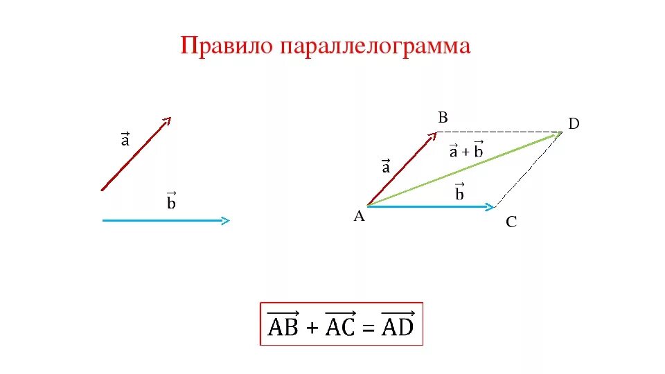 Закон суммы векторов. Разность векторов по правилу параллелограмма. Сложение векторов правило параллелограмма. Сложение векторов по правилу параллелограмма. Вычитание векторов правило треугольника и параллелограмма.