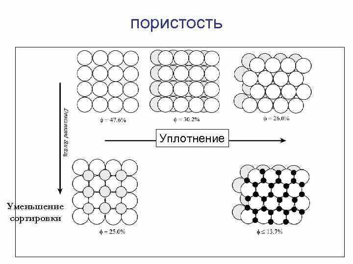 Пористость пород. Общая и эффективная пористость. Пористость (пустотность) горных пород. Пористость груза пример. Структура пористости.