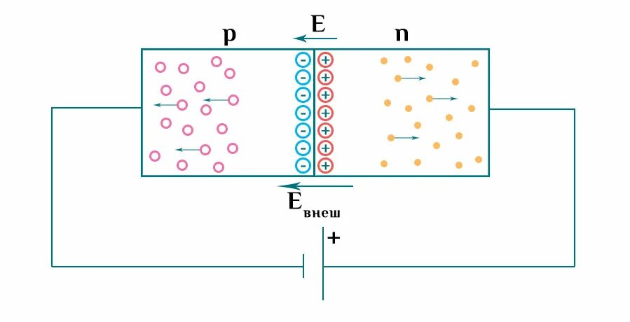 Диод смещения. Диод смещения. Прямое и обратное смещение диода. Прямое смещение диода. Вольт-амперная характеристика p-n перехода.